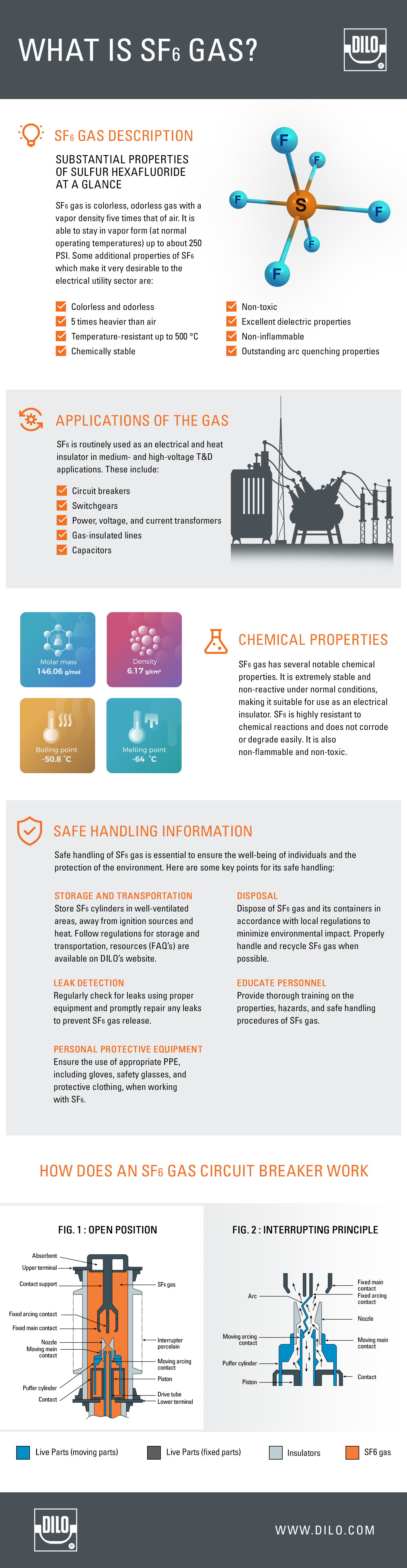 what is sf6 gas infographic, including info on sf6 gas properties, usage in electric industry and chemical structure